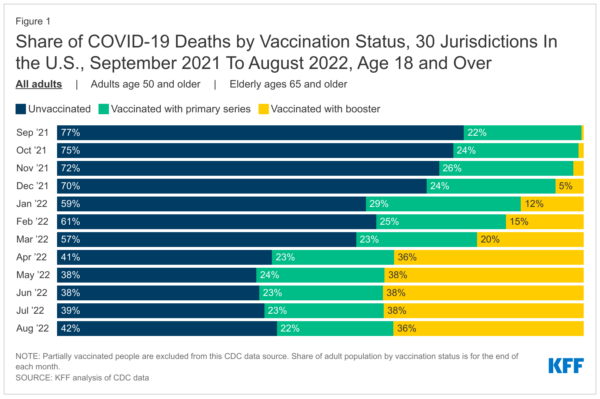Persoanele vaccinate cu booster au reprezentat majoritatea deceselor din SUA cauzate de COVID-19 în august. Doument CDC