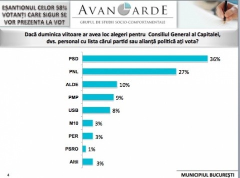 Sondaj Avangarde: Iohannis și PNL își continuă căderea în opțiunile românilor