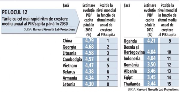 Studiu Harvard – România crește accelerat. Vom fi în top 12 țări cu cea mai mare creștere a PIB