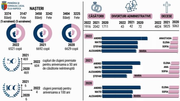 Andrei și Maria, cele mai alese prenume pentru copii la Cluj-Napoca în 2022. S-au născut 10 copii ucraineni