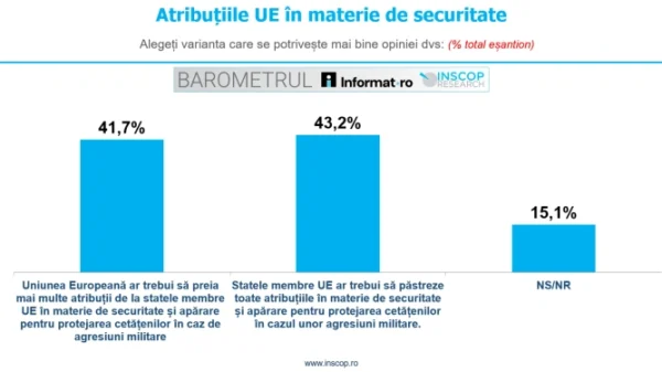 INSCOP: Jumătate dintre români vor ca UE să se ocupe de securitatea și apărarea lor, iar jumătate vor ca statele membre să păstreze controlul