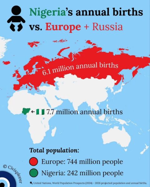 În toate țările din Europa la un loc se nasc mai puțini copii în fiecare an decât în Nigeria, o singură țară africană!